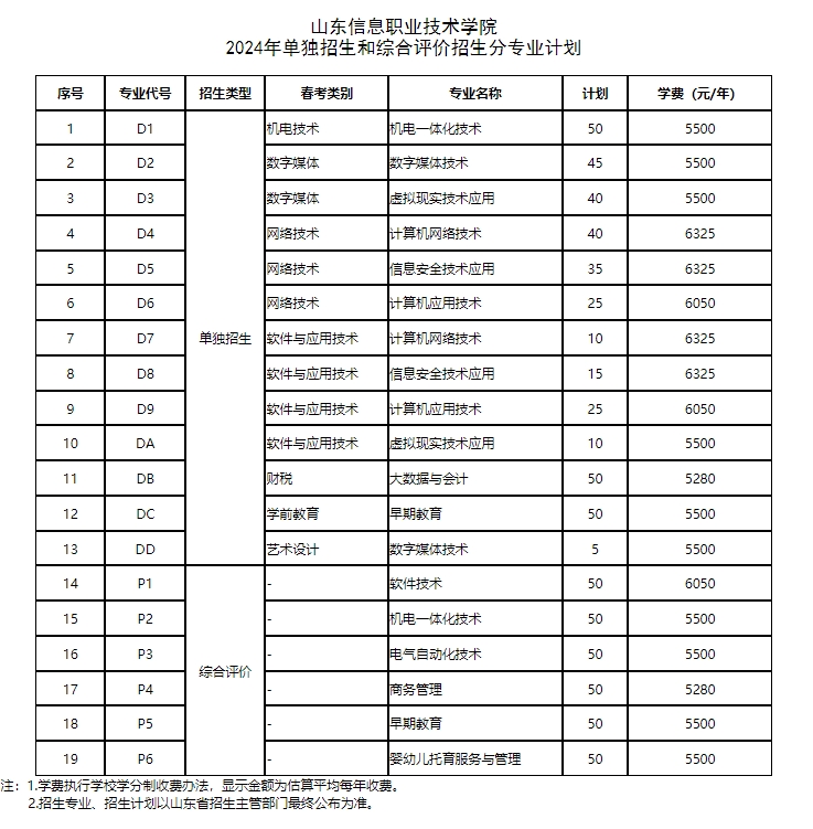 山东信息职业技术学院2024年单独招生和综合评价招生分专业计划