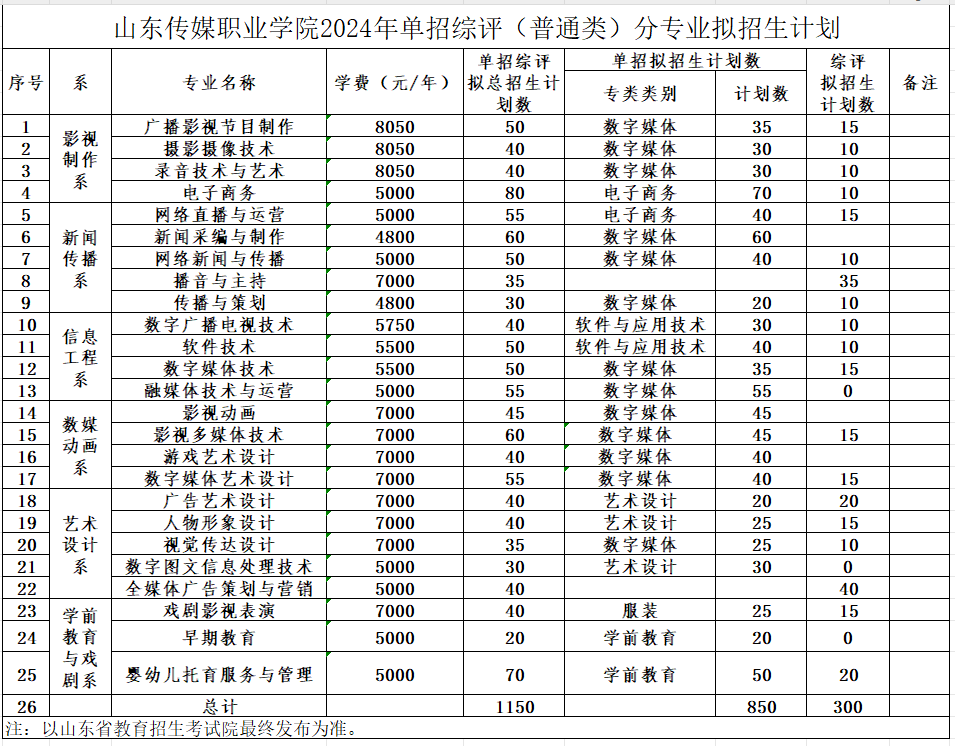 山东传媒职业学院2024年单招综评（普通类）分专业拟招生计划