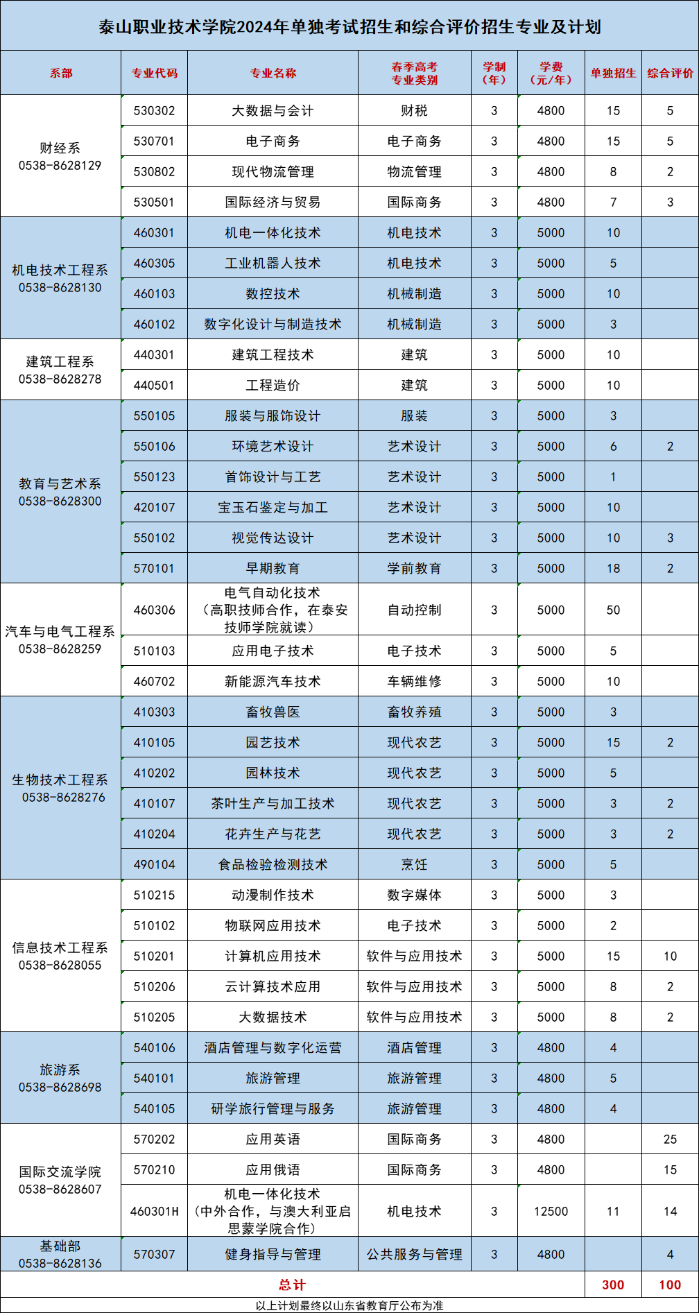 泰山职业技术学院2024年单独招生综合评价招生计划