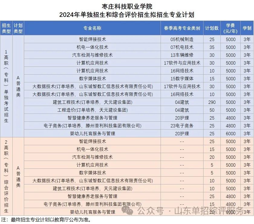 枣庄科技职业学院2024年单独招生综合评价招生计划