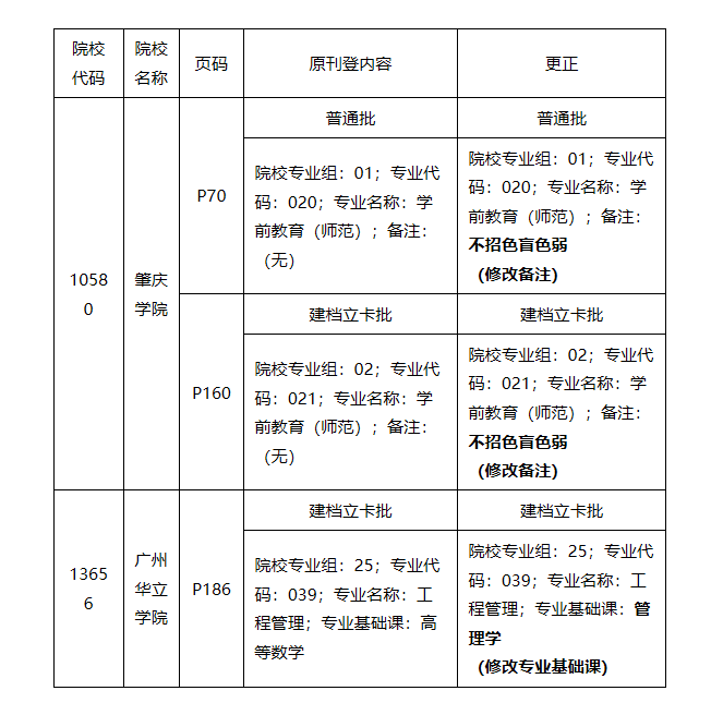 广东省2023年普通高等学校专升本招生专业目录及考试要求更正公告