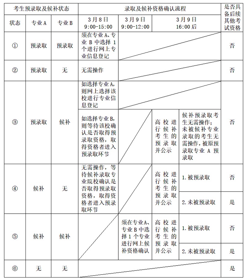 2023年上海市普通高校春季招生预录取及候补资格确认网上流程一览表 