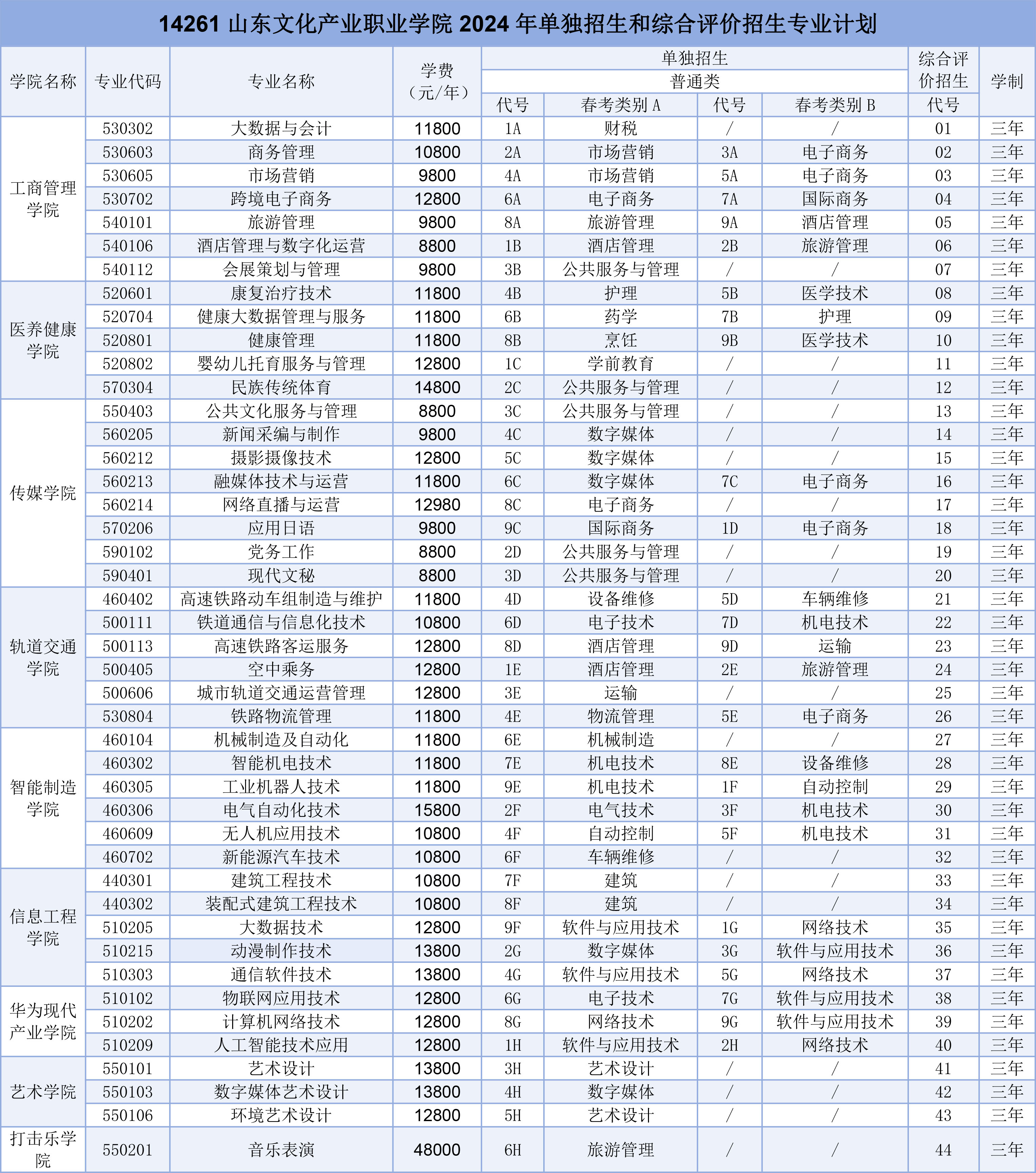 山东文化产业职业学院2024年单独招生和综合评价招生计划