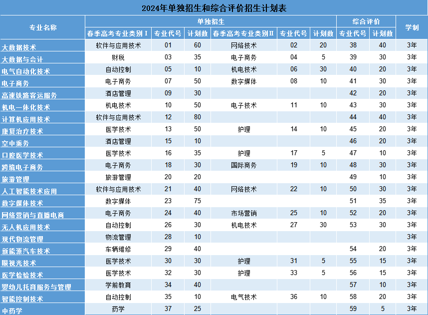 滨州科技职业学院2024年单独招生和综合评价招生计划