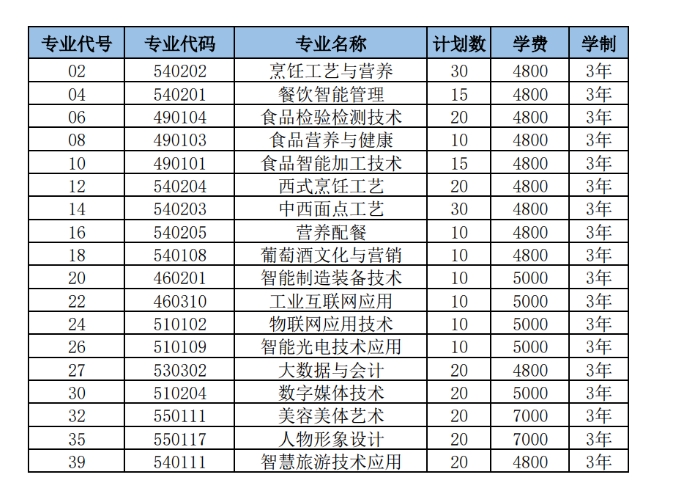 潍坊食品科技职业学院2024年高职（专科）单独招生和综合评价招生章程