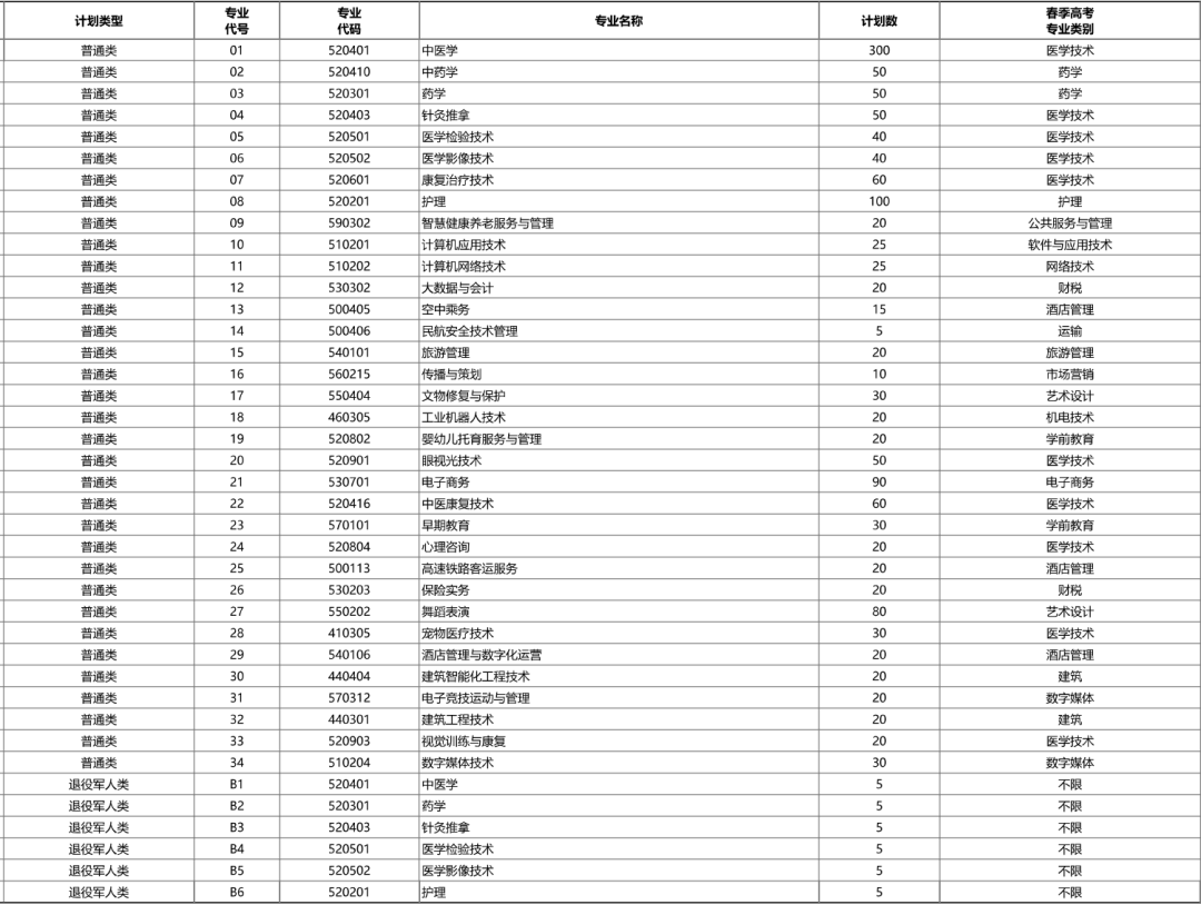 山东力明科技职业学院2024年单招综评招生计划