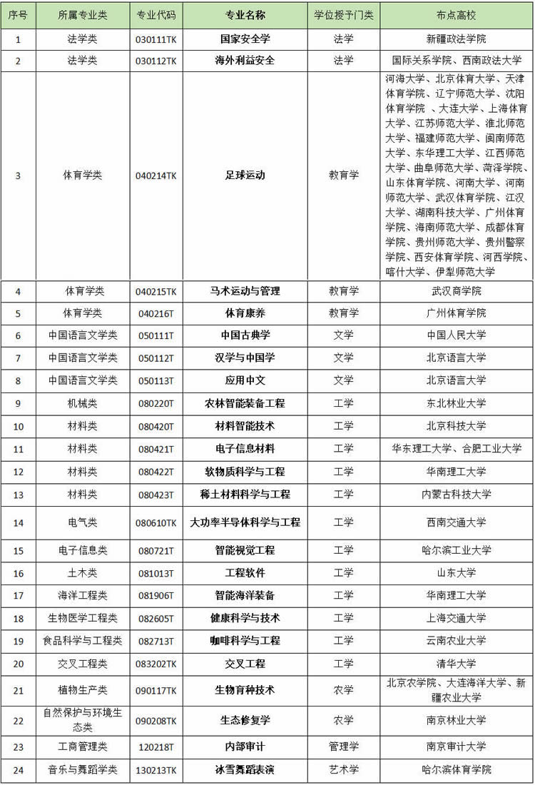 本科专业优化调整带来哪些新变化