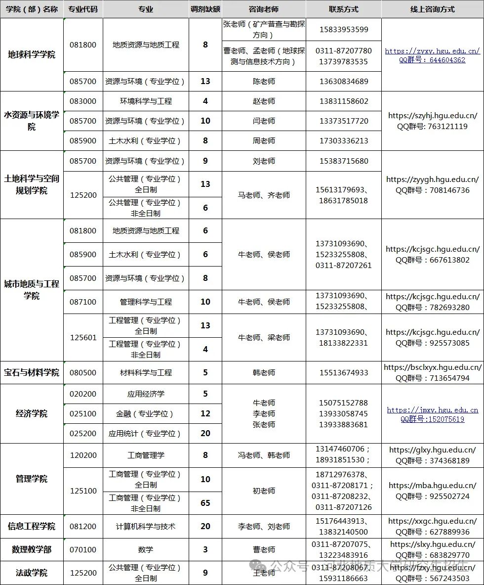 河北地质大学2024年硕士研究生招生拟接收调剂专业信息及咨询方式