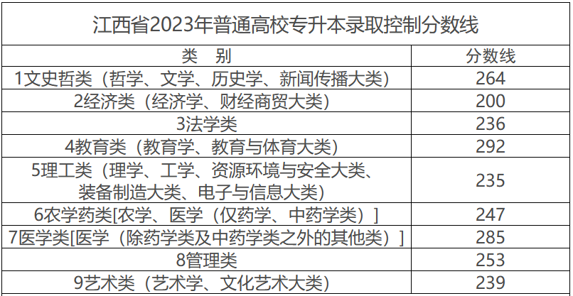 江西省2023年普通高校专升本录取控制分数线